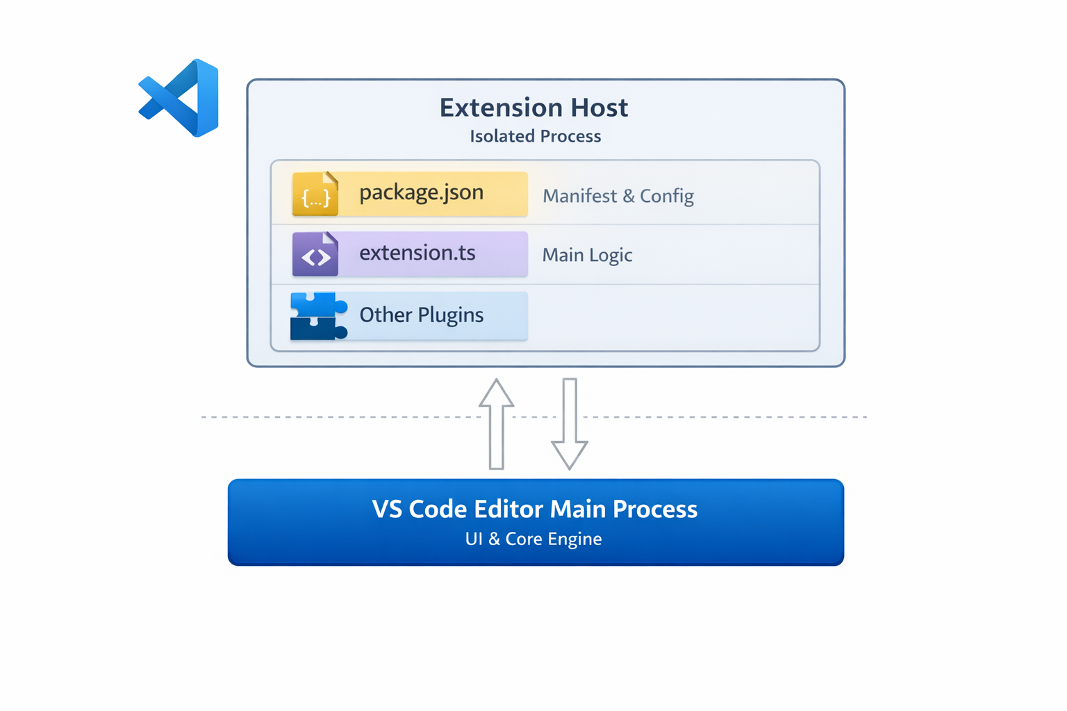 VS Code 插件架构图,展示 Extension Host 进程与编辑器主进程的关系